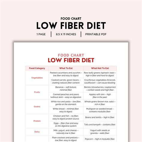 Low Fiber Diet Food Chart Printable | Color PDF | Digestive-friendly ...
