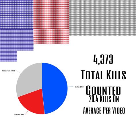 Python 2 Kill Count 的图像结果