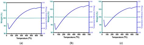 Polymer-Doped SnO2 as an Electron Transport Layer for Highly Efficient ...