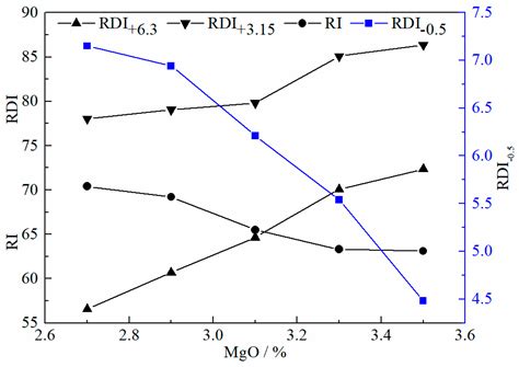 Investigations of MgO on Sintering Performance and Metallurgical ...