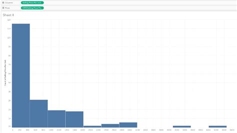 Tableau Histogram Interwork 的图像结果