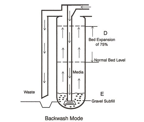 Cation Water Softener Design | CWS