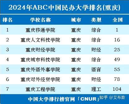 2024年重庆民办大学排名一览 - 知乎