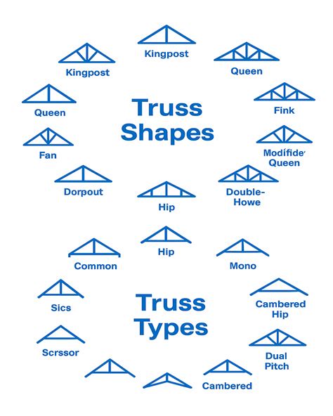 Roof Truss Details: Types, Connections, and Installation Tips ...
