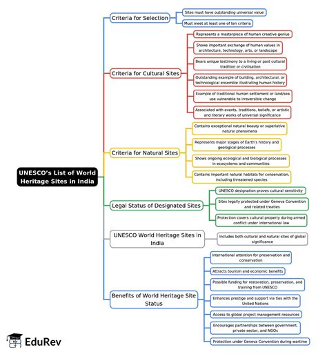 UNESCO’s List of World Heritage Sites in India Mind Map - UPSC History