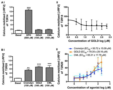 Advanced Glycation End-Products Can Activate or Block Bitter Taste ...