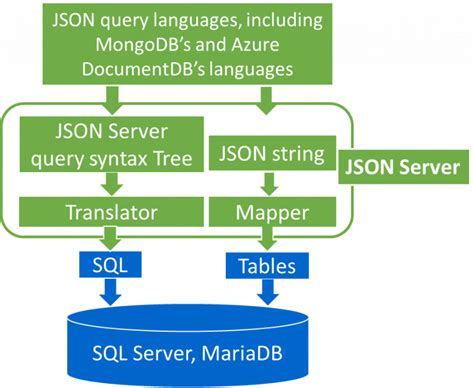 Image result for API. JSON Server