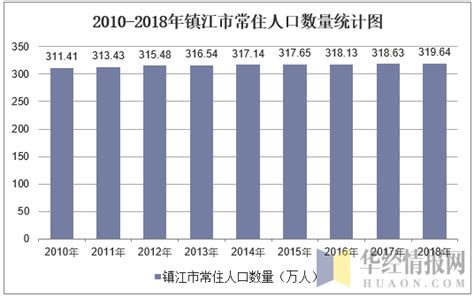 镇江市常住人口:城镇化率_历年数据_聚汇数据