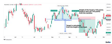 Image result for Identifying Chart Patterns