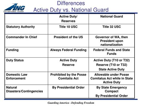 PPT - WA National Guard Construction Program 2011 PowerPoint ...