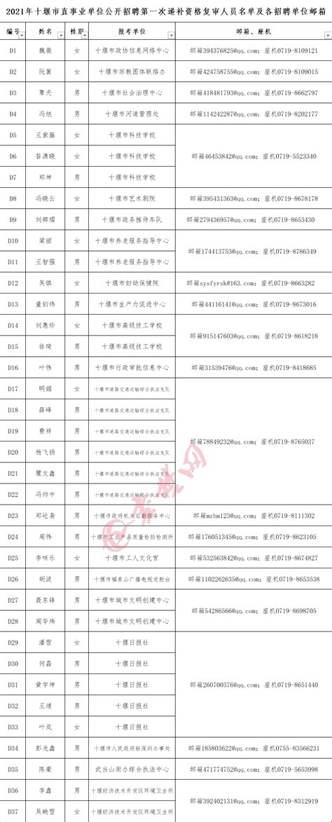 2021年湖北省十堰市直事业单位招聘（219人）通知 - 知乎