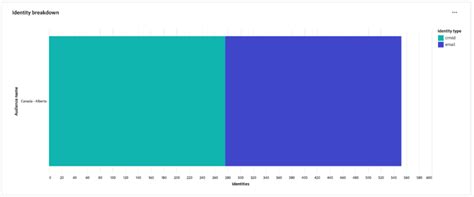 Audience Identity Overlaps | Adobe Experience Platform