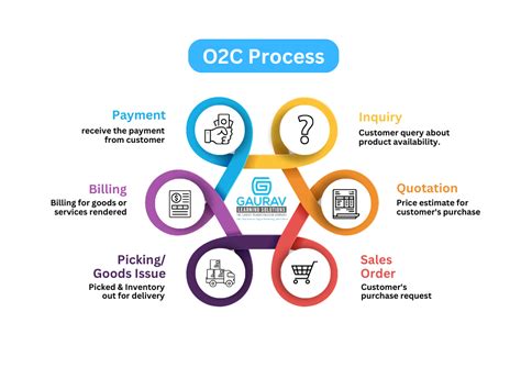 Collection Process of O2C Cycle 的图像结果