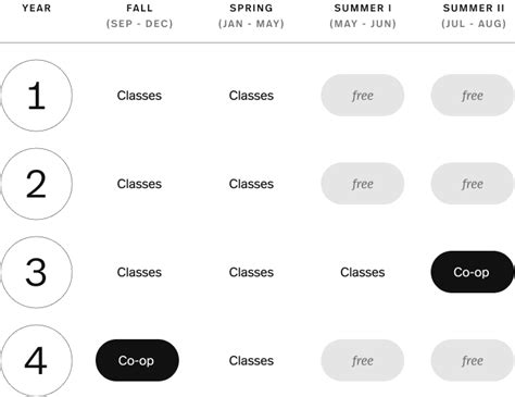 3 typical co-op schedules - Northeastern University