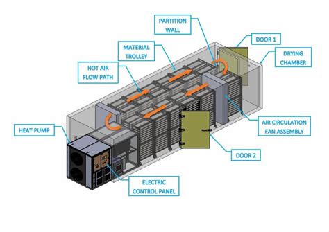 Food Dryer Machine - Food Dehydrator Heat Pump Manufacturer from Ahmedabad