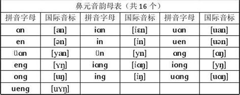 汉语拼音方案国际音标对照表_word文档在线阅读与下载_无忧文档