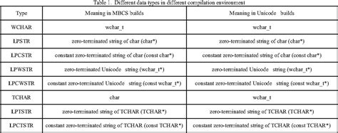 Image result for Variable-width encoding Advantages