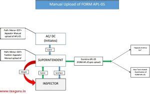 Advisory on Manual Upload of Appeal filed by Taxpayer in form APL-05 ...