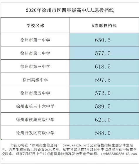 2020年江苏徐州中考录取分数线