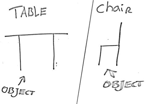 Image result for Different Objects in Java Source Code
