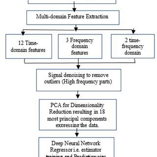 Deep Neural Network architecture | Download Scientific Diagram