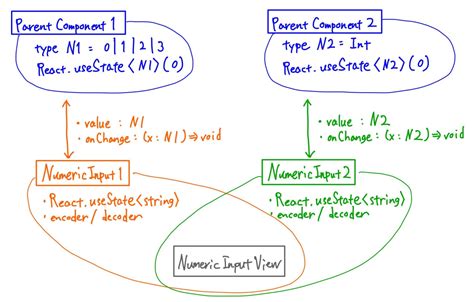 Image result for Numeric Text Field