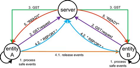 Image result for Process Cycle Time Simulation Algorithm