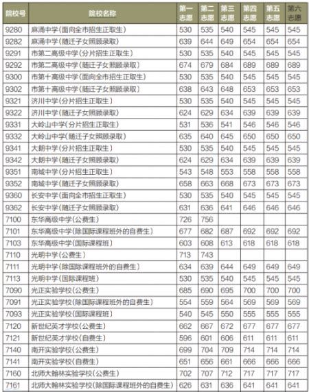 2015年东莞中考第一批录取分数线_分数线_中考网