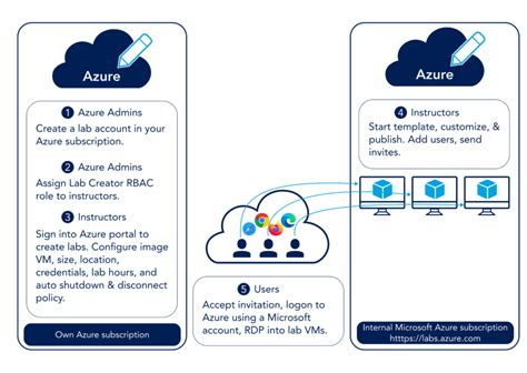 Azure Lab Services 的图像结果