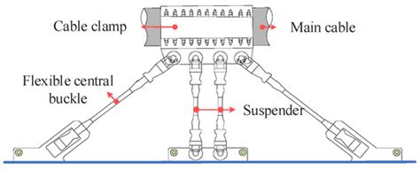 Evaluation of Flexible Central Buckles on Short Suspenders’ Corrosion ...