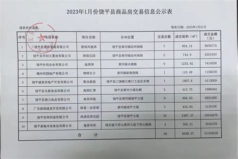 2023年1月份饶平县商品房交易信息公示表
