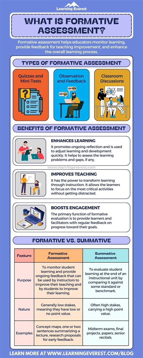 Image result for Steps in Formative Assessment