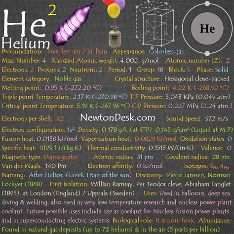Helium Element With Reactions, Properties, Uses, & Price - Periodic Table