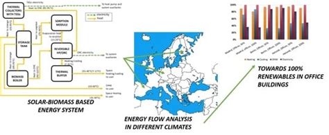 An Innovative Solar-Biomass Energy System to Increase the Share of ...