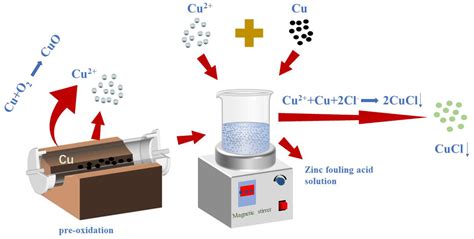 Study on the Removal of Chloride Ions in an Acidic Solution of Zinc ...