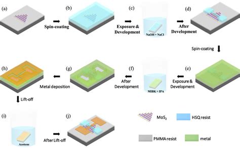 MOS FET Process Flow 的图像结果