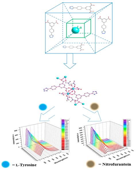 Solvothermal Preparation of a Lanthanide Metal-Organic Framework for ...