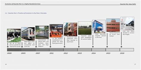 Dwarka Mor-The Suburb of Delhi | CEPT - Portfolio