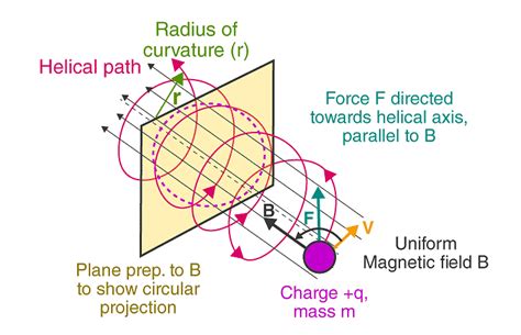 Motion in Magnetic Field and Combined Electric and Magnetic Field ...