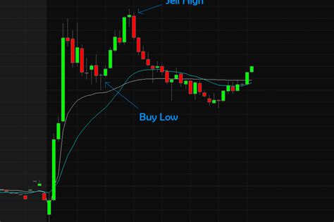 Image result for Day Trading for Beginners Tutorial