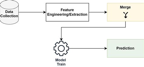 Image result for Football Prediction Using Machine Learning