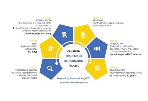 Image result for Redesign Process Flowchart