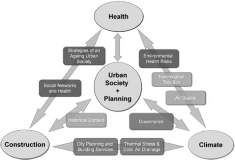 Urbanity and Urbanization: An Interdisciplinary Review Combining ...