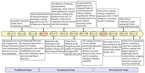 Collaborative Business Models for the Second-Life Utilization of New ...