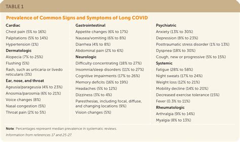 Long COVID: Rapid Evidence Review | AAFP
