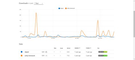Dapper ORM Vs Entity Framework 的图像结果
