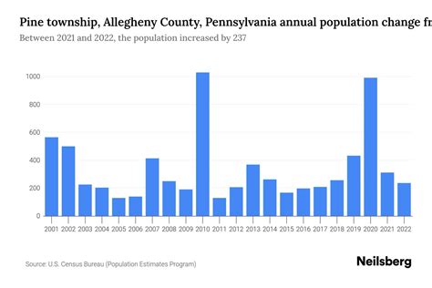 Pine township, Allegheny County, Pennsylvania Population by Year - 2023 ...