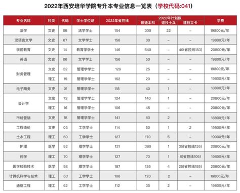 2022年西安培华学院专升本各专业学费标准_普通专升本_希赛网