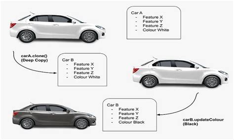 Image result for Prototype Pattern Example