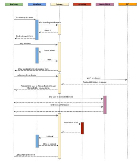Customer Authentication 的图像结果